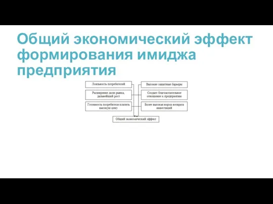 Общий экономический эффект формирования имиджа предприятия