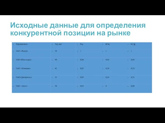 Исходные данные для определения конкурентной позиции на рынке