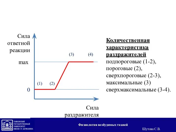 Сила ответной реакции 0 max (1) (2) (3) (4) Количественная характеристика раздражителей