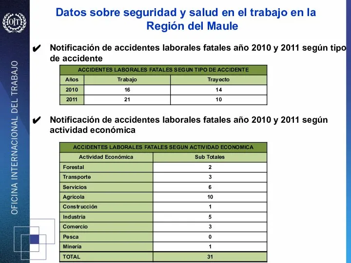 Notificación de accidentes laborales fatales año 2010 y 2011 según tipo de