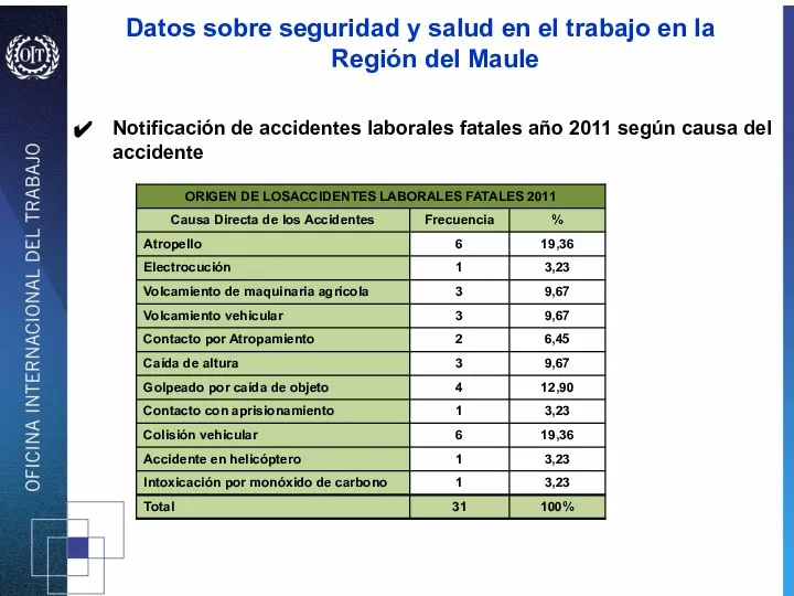 Notificación de accidentes laborales fatales año 2011 según causa del accidente Datos