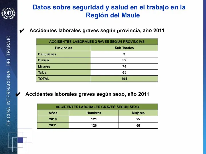 Accidentes laborales graves según provincia, año 2011 Accidentes laborales graves según sexo,