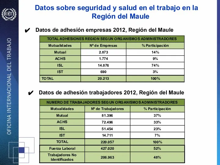 Datos sobre seguridad y salud en el trabajo en la Región del