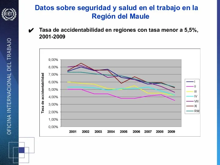 Tasa de accidentabilidad en regiones con tasa menor a 5,5%, 2001-2009 Datos