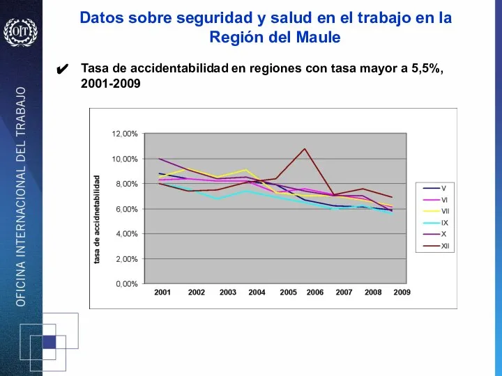 Tasa de accidentabilidad en regiones con tasa mayor a 5,5%, 2001-2009 Datos