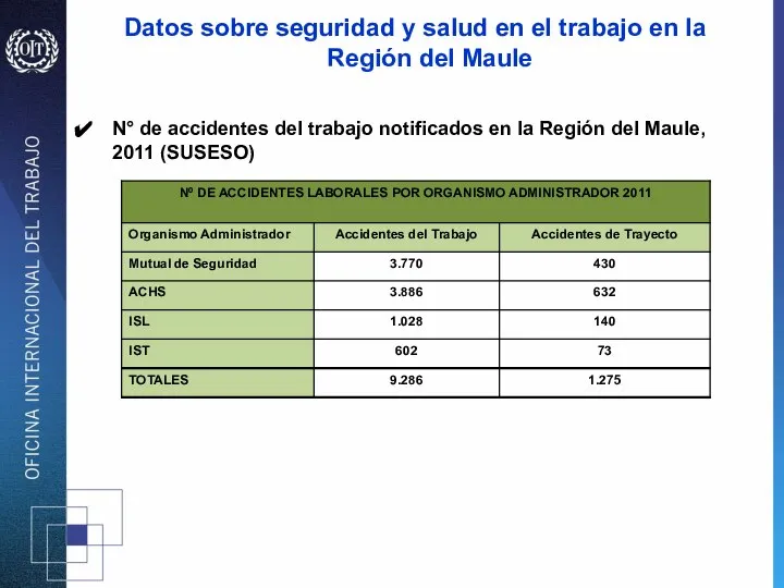 N° de accidentes del trabajo notificados en la Región del Maule, 2011