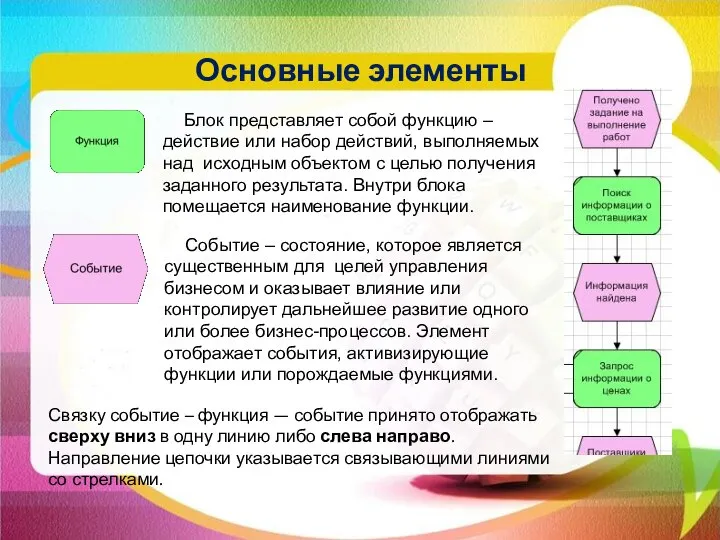 Основные элементы Блок представляет собой функцию – действие или набор действий, выполняемых