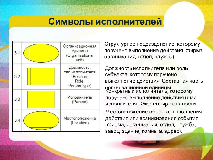 Символы исполнителей Структурное подразделение, которому поручено выполнение действия (фирма, организация, отдел, служба).