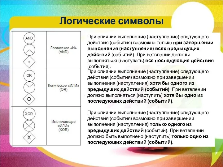 Логические символы При слиянии выполнение (наступление) следующего действия (события) возможно только при