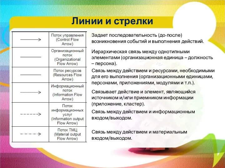 Линии и стрелки Задает последовательность (до-после) возникновения событий и выполнения действий. Иерархическая