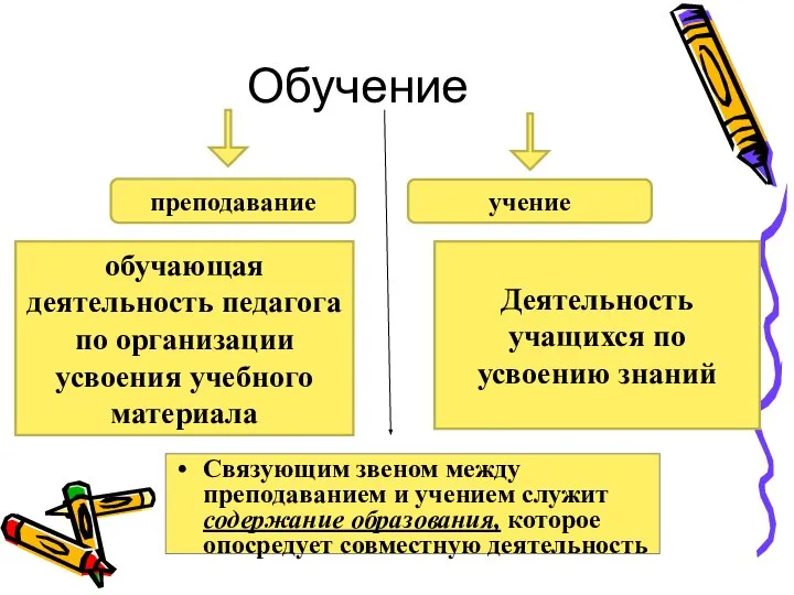 Обучение Связующим звеном между преподаванием и учением служит содержание образования, которое опосредует