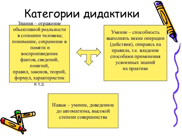 Категории дидактики Знания – отражение объективной реальности в сознании человека; понимание, сохранение