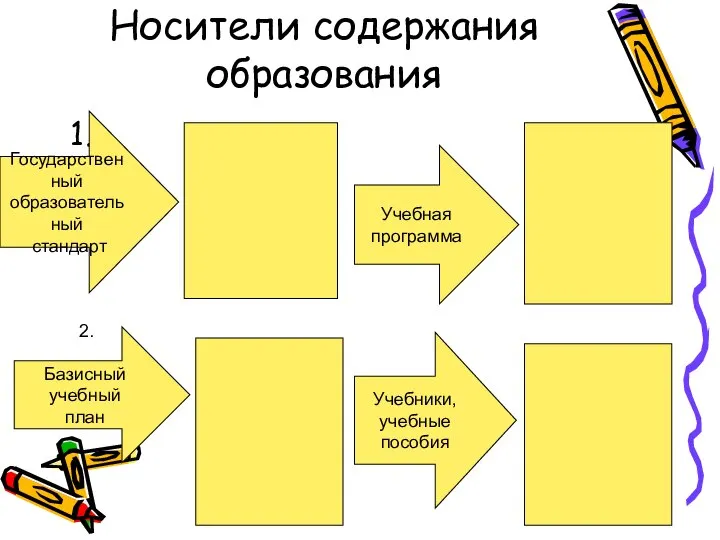 Носители содержания образования 1. Государственный образовательный стандарт Базисный учебный план Учебная программа Учебники, учебные пособия 2.