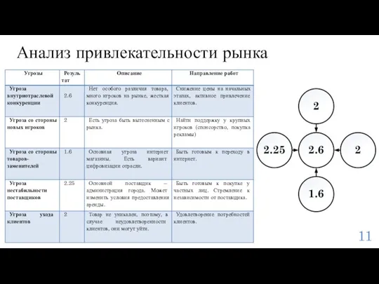 Анализ привлекательности рынка