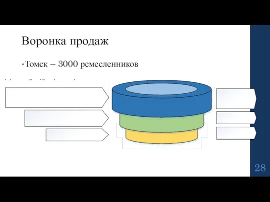 Воронка продаж Томск – 3000 ремесленников