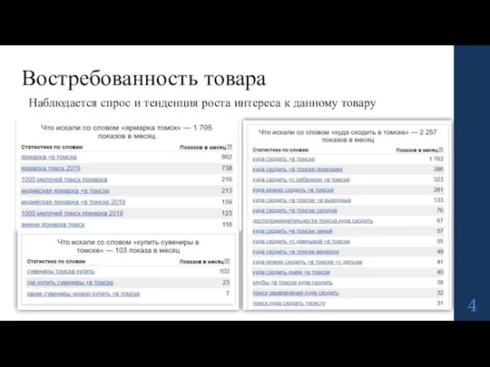 Наблюдается спрос и тенденция роста интереса к данному товару Востребованность товара