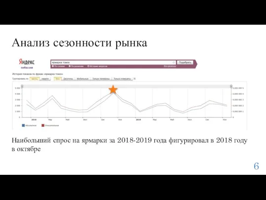 Наибольший спрос на ярмарки за 2018-2019 года фигурировал в 2018 году в октябре Анализ сезонности рынка