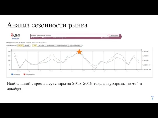 Наибольший спрос на сувениры за 2018-2019 года фигурировал зимой в декабре Анализ сезонности рынка