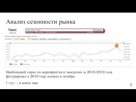 Наибольший спрос на мероприятия и заведения за 2018-2019 года фигурировал в 2019