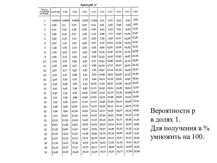 Вероятности p в долях 1. Для получения в % умножить на 100.