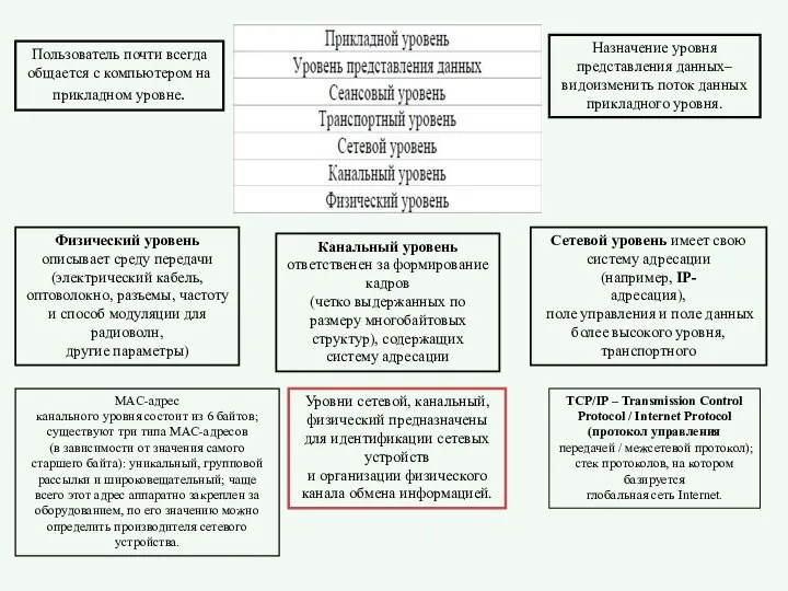 Пользователь почти всегда общается с компьютером на прикладном уровне. Назначение уровня представления