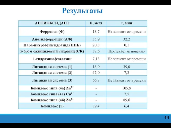 11 Результаты