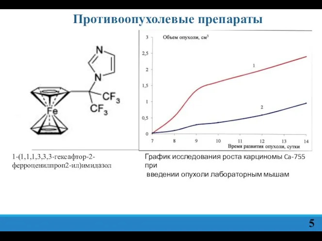 Противоопухолевые препараты 1-(1,1,1,3,3,3-гексафтор-2-ферроценилпроп2-ил)имидазол График исследования роста карциномы Ca-755 при введении опухоли лабораторным мышам 5