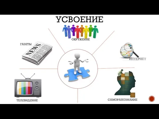 УСВОЕНИЕ ИНТЕРНЕТ ОКРУЖЕНИЕ ГАЗЕТЫ ТЕЛЕВИДЕНИЕ САМОРАПОЗНАНИЕ