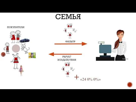 СЕМЬЯ ПОКУПАТЕЛИ ФИЛЬТР РЫЧАГ ВОЗДЕЙСТВИЯ + «24 0% 0%»