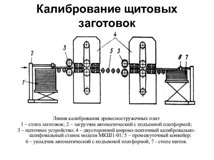 Калибрование щитовых заготовок Линия калибрования древесностружечных плит 1 – стопа заготовок; 2