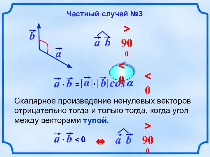 Скалярное произведение ненулевых векторов отрицательно тогда и только тогда, когда угол между