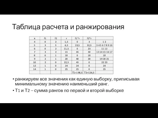 Таблица расчета и ранжирования ранжируем все значения как единую выборку, приписывая минимальному