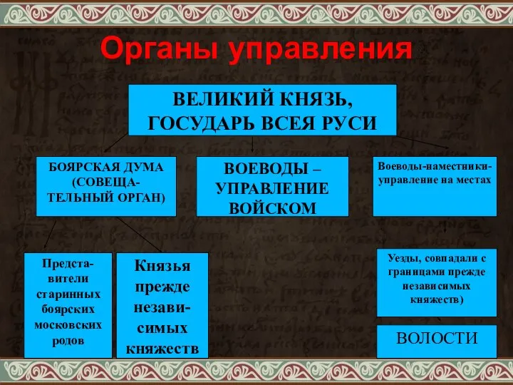 Органы управления ВЕЛИКИЙ КНЯЗЬ, ГОСУДАРЬ ВСЕЯ РУСИ БОЯРСКАЯ ДУМА(СОВЕЩА-ТЕЛЬНЫЙ ОРГАН) ВОЕВОДЫ –УПРАВЛЕНИЕ