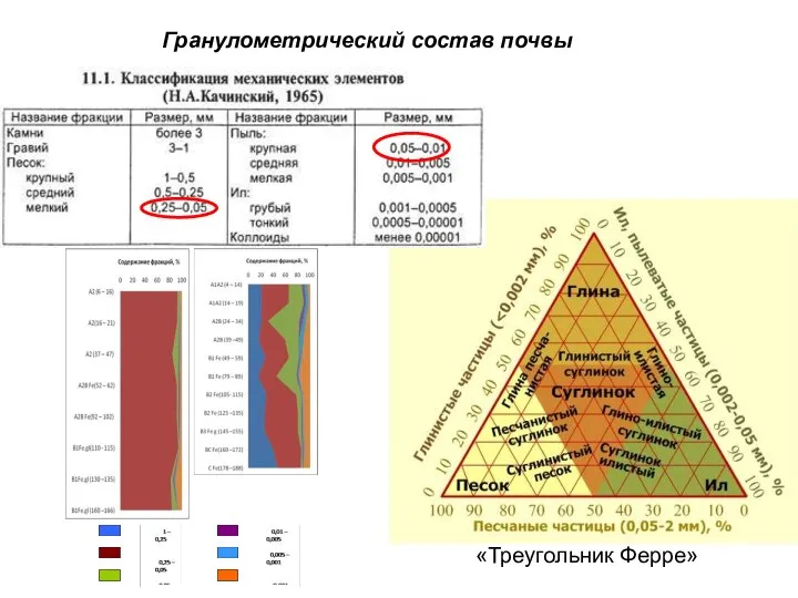 Гранулометрический состав почвы «Треугольник Ферре»