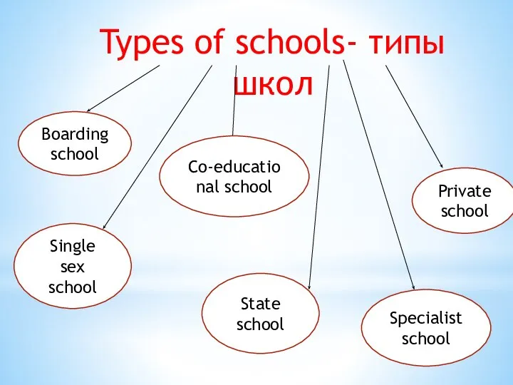 Types of schools- типы школ Boarding school Single sex school Co-educational school