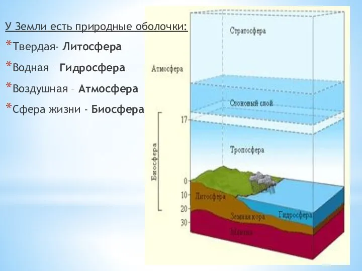 У Земли есть природные оболочки: Твердая- Литосфера Водная – Гидросфера Воздушная –