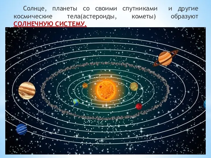 Солнце, планеты со своими спутниками и другие космические тела(астероиды, кометы) образуют СОЛНЕЧНУЮ СИСТЕМУ.