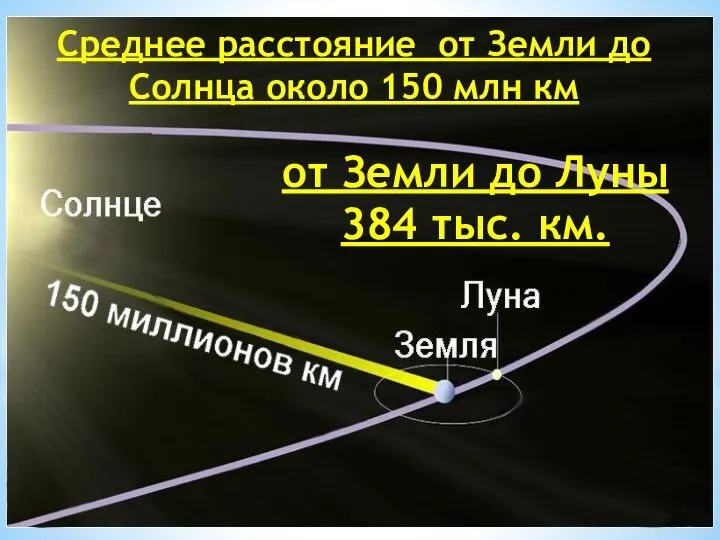 Среднее расстояние от Земли до Солнца около 150 млн км от Земли