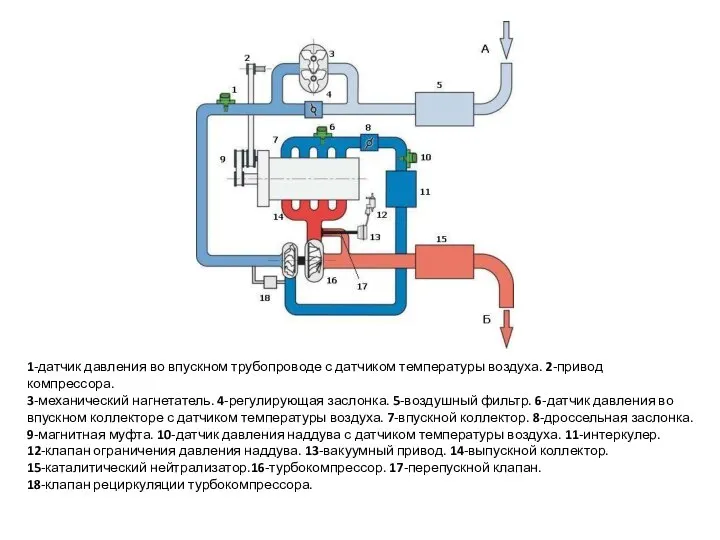 1-датчик давления во впускном трубопроводе с датчиком температуры воздуха. 2-привод компрессора. 3-механический