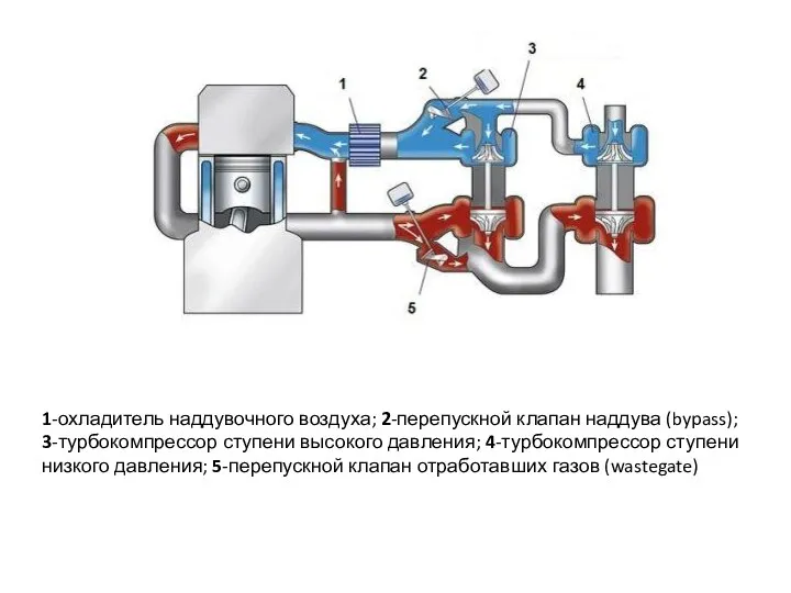 1-охладитель наддувочного воздуха; 2-перепускной клапан наддува (bypass); 3-турбокомпрессор ступени высокого давления; 4-турбокомпрессор