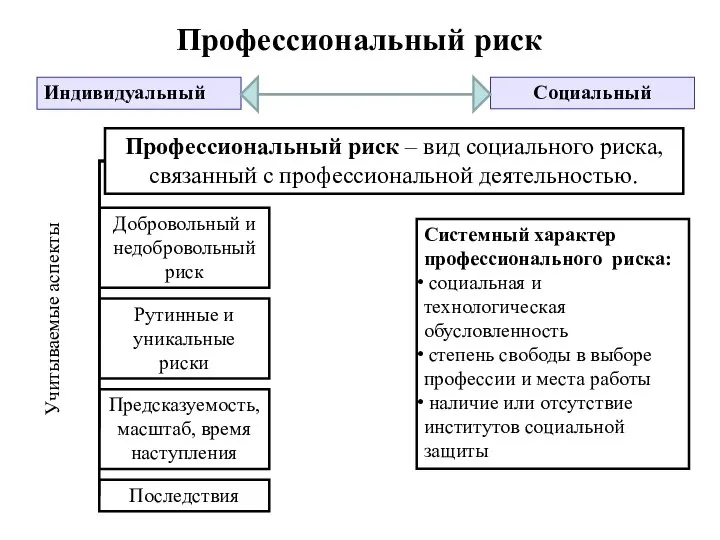 Профессиональный риск Индивидуальный Социальный Профессиональный риск – вид социального риска, связанный с