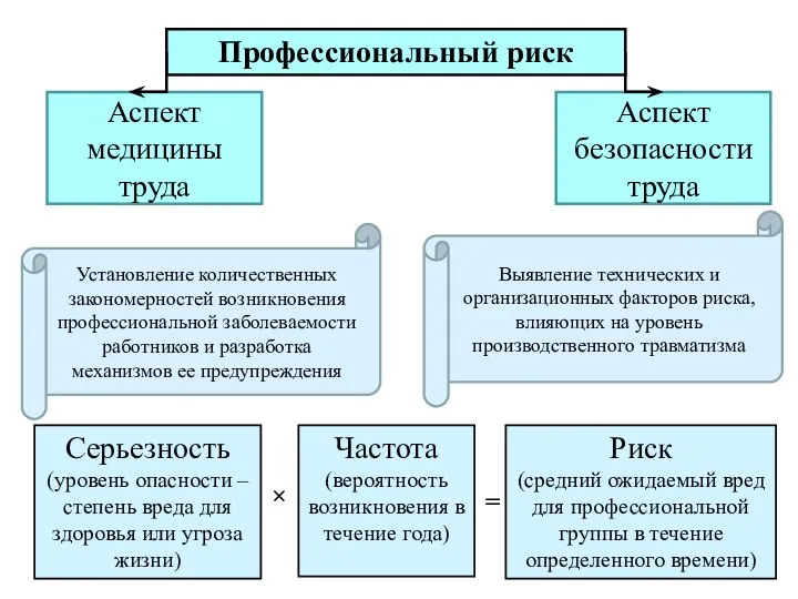 Аспект медицины труда Аспект безопасности труда Профессиональный риск Серьезность (уровень опасности –