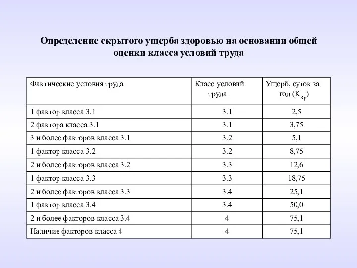 Определение скрытого ущерба здоровью на основании общей оценки класса условий труда