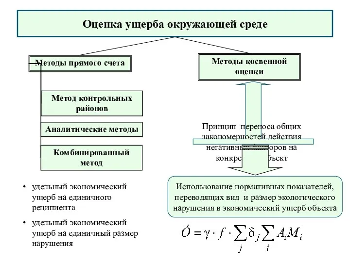 Оценка ущерба окружающей среде Методы прямого счета Методы косвенной оценки Метод контрольных