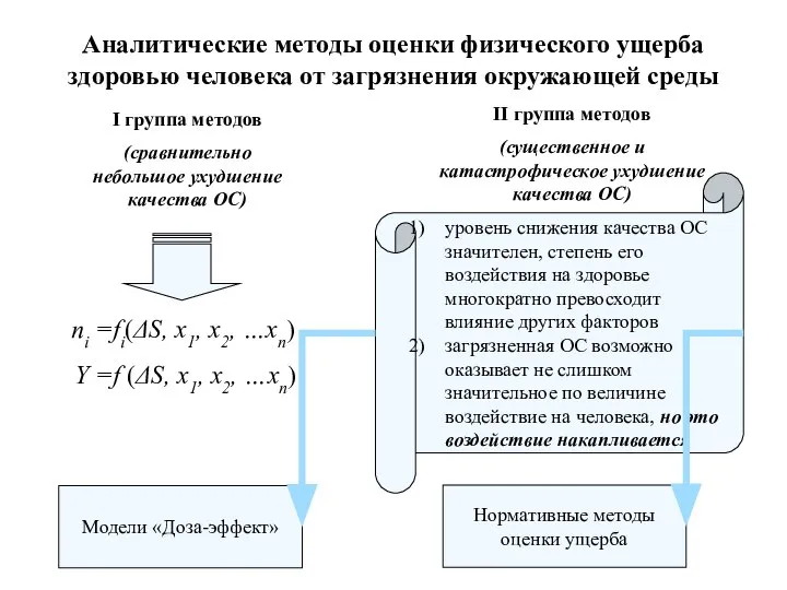 Аналитические методы оценки физического ущерба здоровью человека от загрязнения окружающей среды I