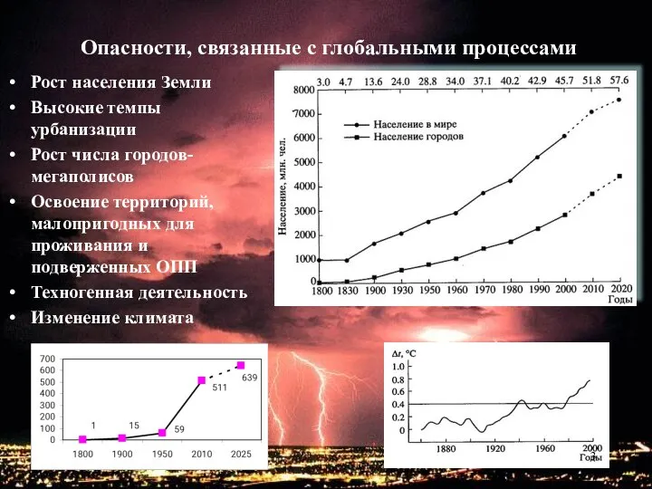 Опасности, связанные с глобальными процессами Рост населения Земли Высокие темпы урбанизации Рост