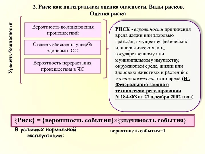 2. Риск как интегральная оценка опасности. Виды рисков. Оценка риска {Риск} =