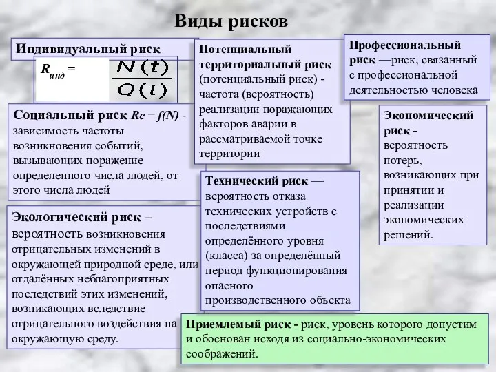 Виды рисков Социальный риск Rc = f(N) - зависимость частоты возникновения событий,