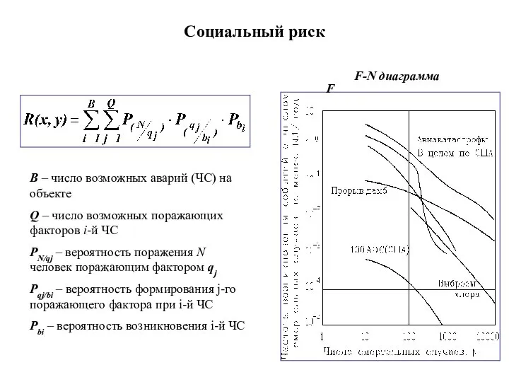 Социальный риск F F-N диаграмма B – число возможных аварий (ЧС) на