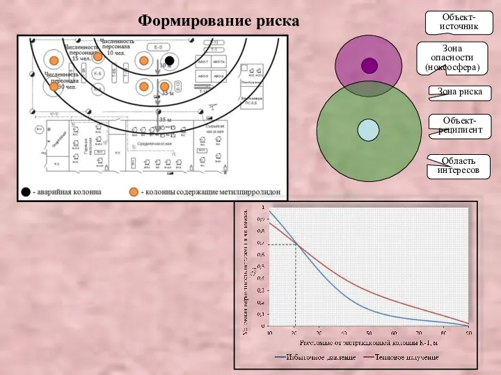 Формирование риска Объект-источник Зона опасности (ноксосфера) Зона риска Область интересов Объект-реципиент